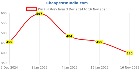 ajio.com priyaasi Women Gold-Plated Kundan-Studded Mangtika priyaasi Price History Graph from 3 Dec 2024 to 16 Nov 2025