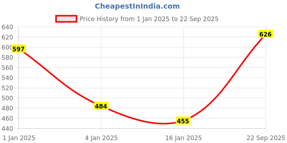 ajio.com priyaasi Women Gold-Plated Mangalsutra & Earrings Set priyaasi Price History Graph from 1 Jan 2025 to 22 Sep 2025