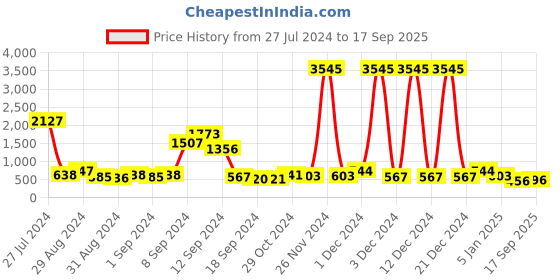 ajio.com priyaasi Women Gold-Plated Pearl Drop Earrings priyaasi Price History Graph from 27 Jul 2024 to 17 Sep 2025