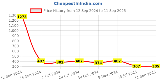 ajio.com priyaasi Women Gold-Plated Pearls Bracelet priyaasi Price History Graph from 12 Sep 2024 to 11 Sep 2025