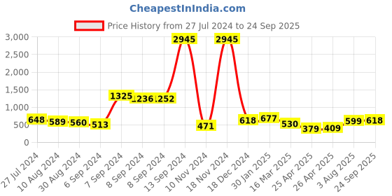 ajio.com priyaasi Women Gold-Plated Stone-Studded Dangler Earrings priyaasi Price History Graph from 27 Jul 2024 to 24 Sep 2025
