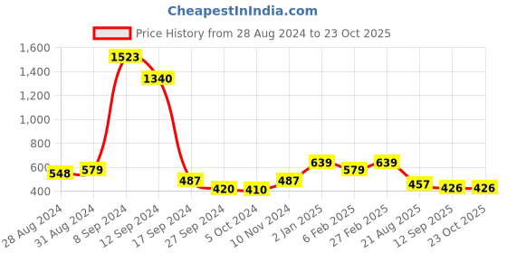 ajio.com priyaasi Women Gold-Plated Stone-Studded Jhumka Earrings priyaasi Price History Graph from 28 Aug 2024 to 23 Oct 2025