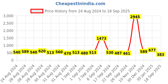 ajio.com priyaasi Women Gold-Plated Stone-Studded Jhumka Earrings priyaasi Price History Graph from 24 Aug 2024 to 18 Sep 2025