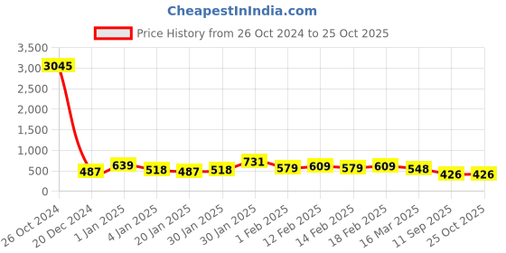 ajio.com priyaasi Women Gold-Plated Stone-Studded Jhumka Earrings priyaasi Price History Graph from 26 Oct 2024 to 22 Oct 2025