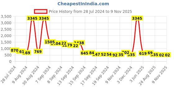 ajio.com priyaasi Women Oxidized Beaded Choker Necklace priyaasi Price History Graph from 28 Jul 2024 to 8 Nov 2025