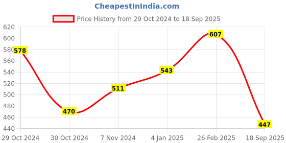 ajio.com priyaasi Women Silver-Plated Stone-Studded Drop Earrings priyaasi Price History Graph from 29 Oct 2024 to 18 Sep 2025