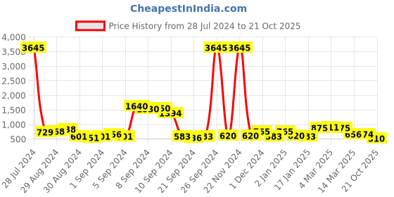 ajio.com priyaasi Women Stone-Studded Chandbali Earrings priyaasi Price History Graph from 28 Jul 2024 to 21 Oct 2025