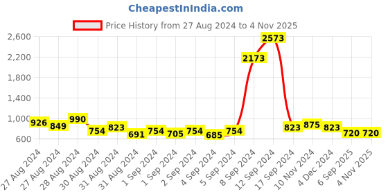 ajio.com priyaasi Women Stone-Studded Drop Earrings priyaasi Price History Graph from 27 Aug 2024 to 2 Nov 2025