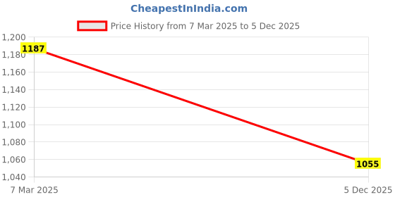 ajio.com priyaasi Women Stone-Studded Drop Earrings priyaasi Price History Graph from 7 Mar 2025 to 5 Dec 2025