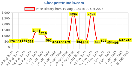 ajio.com priyaasi Women Stone-Studded Layered Necklace priyaasi Price History Graph from 19 Aug 2024 to 20 Oct 2025