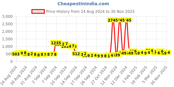 ajio.com priyaasi Womne Gold-Plated Temple Jhumka Earrings priyaasi Price History Graph from 24 Aug 2024 to 30 Nov 2025