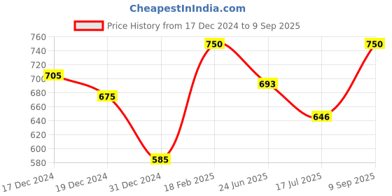 ajio.com priyagani garments Women Floral Print Anarkali Kurta priyagani garments Price History Graph from 17 Dec 2024 to 9 Sep 2025