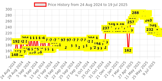 ajio.com letsshave Pro 3 Plus Disposable Razor Set - Black letsshave Price History Graph from 23 Aug 2024 to 15 Jul 2025