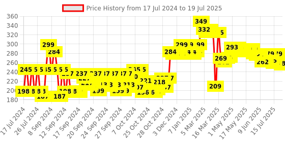 ajio.com letsshave Pro 4 Shaving Razor letsshave Price History Graph from 17 Jul 2024 to 16 Jul 2025