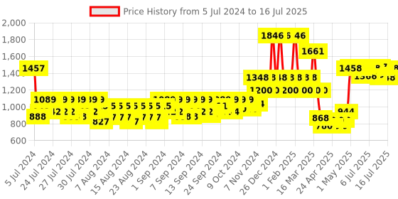ajio.com letsshave Pro 6 Sensitive Razor with After Shave Balm & Shave Foam letsshave Price History Graph from 5 Jul 2024 to 16 Jul 2025