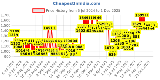ajio.com daily life forever52 Pro Artist Ultra Definition Liquid Foundation BUF001 - Cheese Cake daily life forever52 Price History Graph from 5 Jul 2024 to 1 Dec 2025