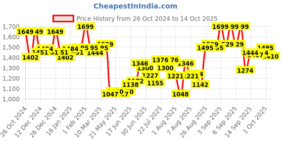 ajio.com daily life forever52 Pro Artist Ultra Definition Liquid Foundation BUF002 - Custard daily life forever52 Price History Graph from 26 Oct 2024 to 14 Oct 2025