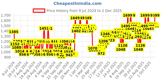 ajio.com daily life forever52 Pro Artist Ultra Definition Liquid Foundation BUF004 - French Toast daily life forever52 Price History Graph from 9 Jul 2024 to 2 Dec 2025