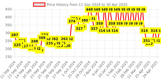 ajio.com mua Pro Base Full Coverage Concealer 130 mua Price History Graph from 11 Sep 2024 to 30 Apr 2025