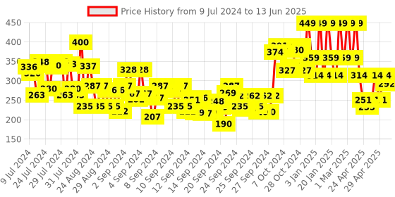 ajio.com mua Pro Base Full Coverage Concealer 146 mua Price History Graph from 9 Jul 2024 to 13 Jun 2025