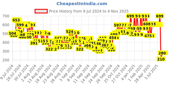 ajio.com mua Pro / Base Long Wear Matte Finish Foundation 150 mua Price History Graph from 9 Jul 2024 to 2 Nov 2025