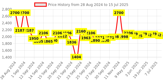 ajio.com m.a.c Pro Brow Styler - Brunette m.a.c Price History Graph from 28 Aug 2024 to 15 Jul 2025