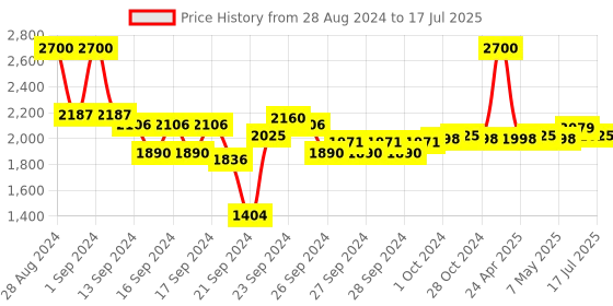 ajio.com m.a.c Pro Brow Styler - Hickory m.a.c Price History Graph from 28 Aug 2024 to 17 Jul 2025