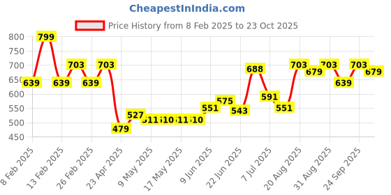 ajio.com vega professional Pro Classic Cut 5.5 Academy line Hairdressing Scissor VPVSC-30 - Black vega professional Price History Graph from 8 Feb 2025 to 23 Oct 2025