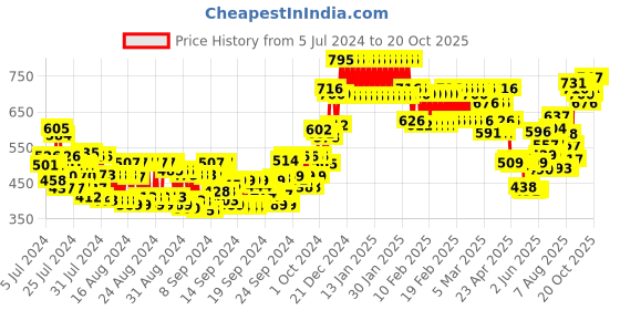 ajio.com l a girl Pro Conceal Green Corrector l a girl Price History Graph from 5 Jul 2024 to 20 Oct 2025