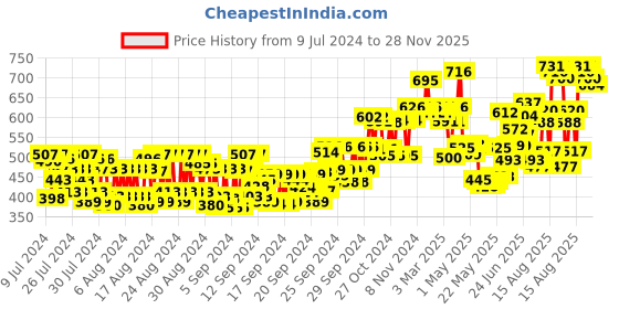 ajio.com l a girl Pro Conceal Yellow Corrector l a girl Price History Graph from 9 Jul 2024 to 28 Nov 2025
