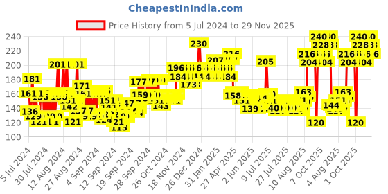 ajio.com insight cosmetics Pro Concealer Palette - Concealer insight cosmetics Price History Graph from 5 Jul 2024 to 29 Nov 2025