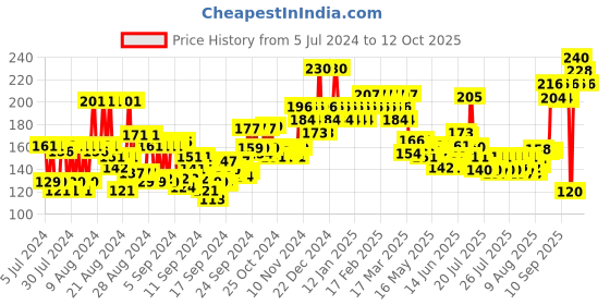 ajio.com insight cosmetics Pro Concealer Palette - Corrector insight cosmetics Price History Graph from 5 Jul 2024 to 12 Oct 2025