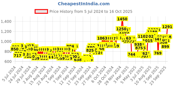 ajio.com l a girl Pro Coverage Hd Foundation Bronze l a girl Price History Graph from 5 Jul 2024 to 16 Oct 2025
