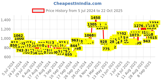 ajio.com l a girl Pro Coverage Hd Foundation Fair l a girl Price History Graph from 5 Jul 2024 to 21 Oct 2025