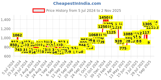ajio.com l a girl Pro Coverage Hd Foundation Natural l a girl Price History Graph from 5 Jul 2024 to 2 Nov 2025