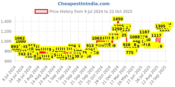 ajio.com l a girl Pro Coverage Hd Foundation Porcelain l a girl Price History Graph from 9 Jul 2024 to 21 Oct 2025