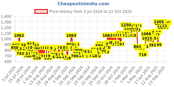 ajio.com l a girl Pro Coverage Hd Foundation Soft Honey l a girl Price History Graph from 5 Jul 2024 to 22 Oct 2025
