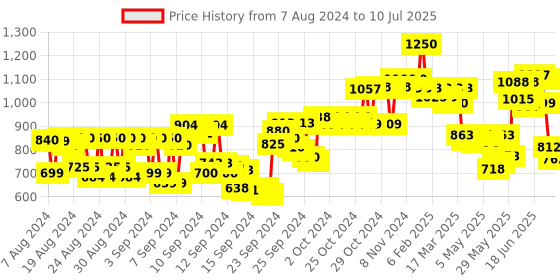 ajio.com l a girl Pro Coverage Hd Foundation Tan l a girl Price History Graph from 7 Aug 2024 to 10 Jul 2025
