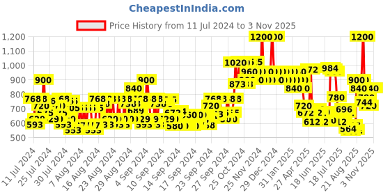 ajio.com colorbar Pro Crease Brush colorbar Price History Graph from 11 Jul 2024 to 2 Nov 2025