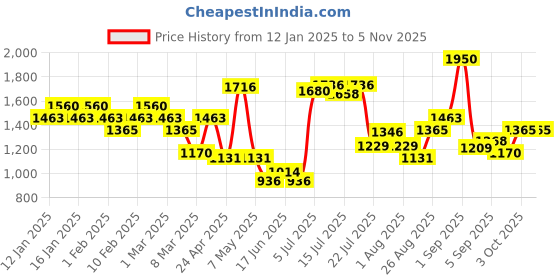 ajio.com colorbar Pro Duo Fiber Brush colorbar Price History Graph from 12 Jan 2025 to 2 Nov 2025