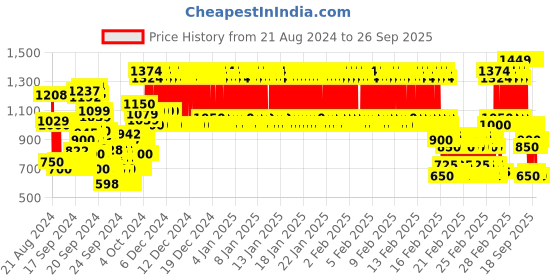 ajio.com pro-ethic(style developer) 4-piece Cotton Suit Set pro-ethic(style developer) Price History Graph from 21 Aug 2024 to 26 Sep 2025