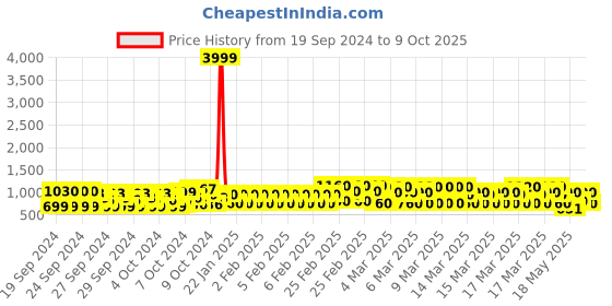 ajio.com pro-ethic(style developer) Boys Abstract Regular Fit Kurta Pyjama Set pro-ethic(style developer) Price History Graph from 19 Sep 2024 to 9 Oct 2025