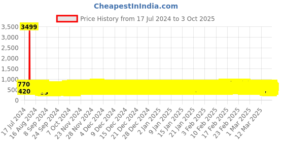 ajio.com pro-ethic(style developer) Boys Embellished Kurta Pyjama Set pro-ethic(style developer) Price History Graph from 17 Jul 2024 to 3 Oct 2025