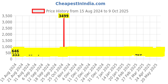 ajio.com pro-ethic(style developer) Boys Embellished Kurta Pyjama Set pro-ethic(style developer) Price History Graph from 15 Aug 2024 to 9 Oct 2025