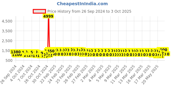ajio.com pro-ethic(style developer) Boys Embellished Sherwani Set pro-ethic(style developer) Price History Graph from 26 Sep 2024 to 3 Oct 2025