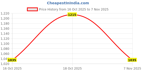 ajio.com pro-ethic(style developer) Boys Embroidered Kurta Pyjama Set with Waistcoat pro-ethic(style developer) Price History Graph from 16 Oct 2025 to 7 Nov 2025