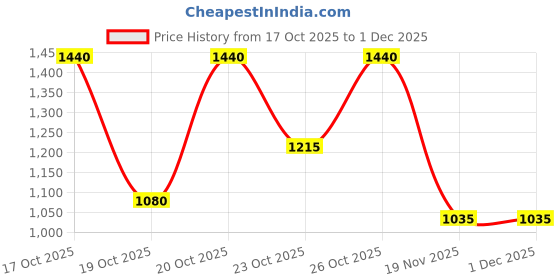 ajio.com pro-ethic(style developer) Boys Embroidered Kurta Pyjama Set with Waistcoat pro-ethic(style developer) Price History Graph from 17 Oct 2025 to 1 Dec 2025
