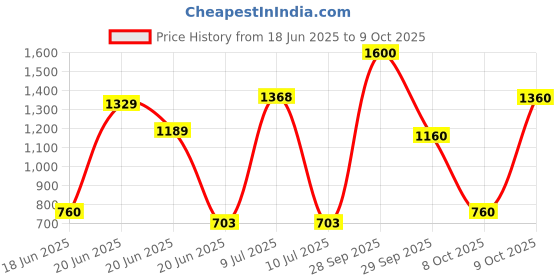 ajio.com pro-ethic(style developer) Boys Embroidered Kurta Pyjamas Set pro-ethic(style developer) Price History Graph from 18 Jun 2025 to 9 Oct 2025