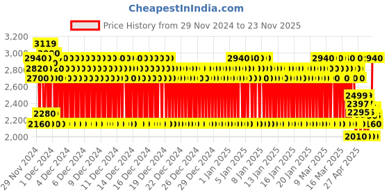 ajio.com pro-ethic(style developer) Boys Floral Suit Set pro-ethic(style developer) Price History Graph from 29 Nov 2024 to 23 Nov 2025