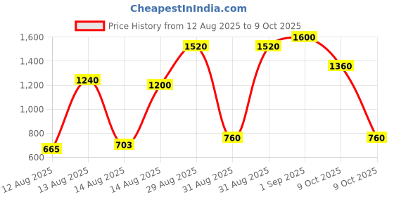 ajio.com pro-ethic(style developer) Boys Kurta Pyjama Set pro-ethic(style developer) Price History Graph from 12 Aug 2025 to 9 Oct 2025